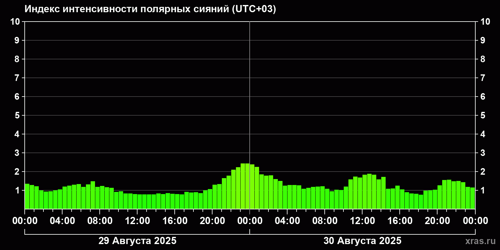 Полярные сияния за последние 2 суток