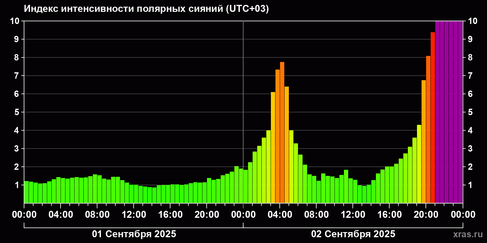 Полярные сияния за последние 2 суток