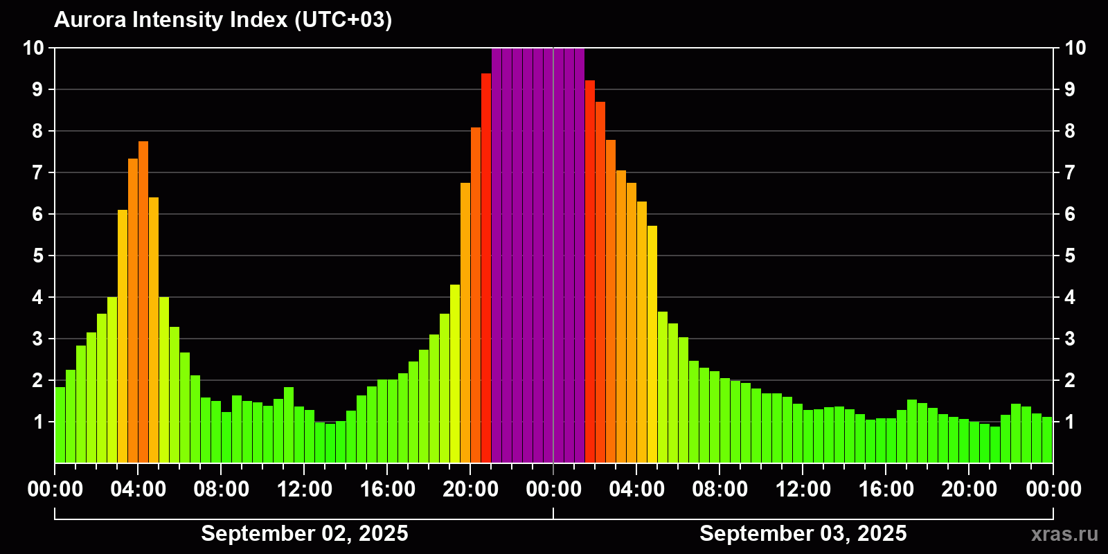 Polar auroras over the past 2 days