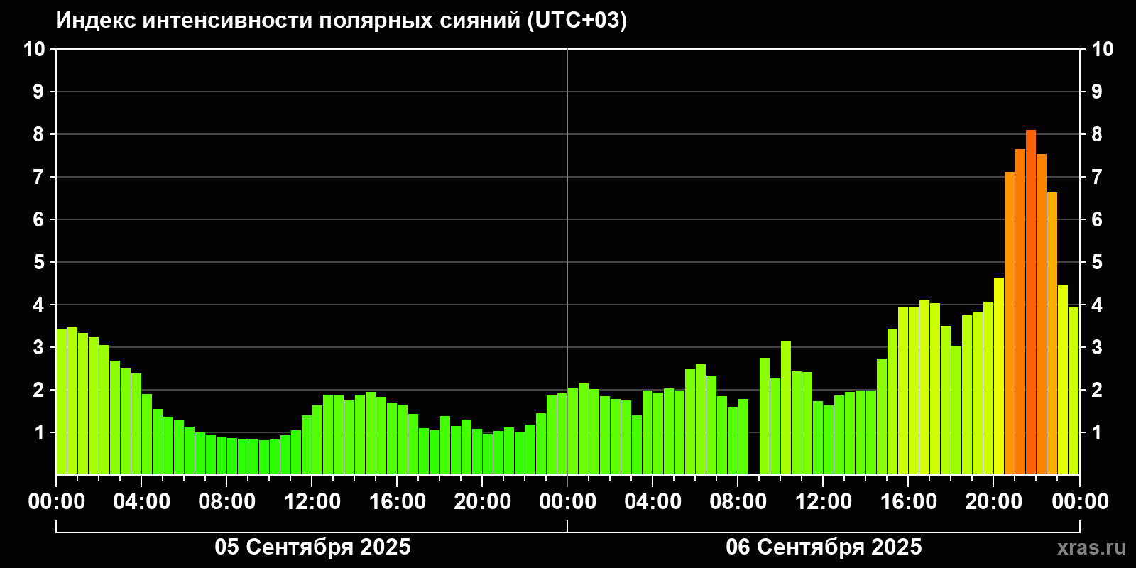 Полярные сияния за последние 2 суток