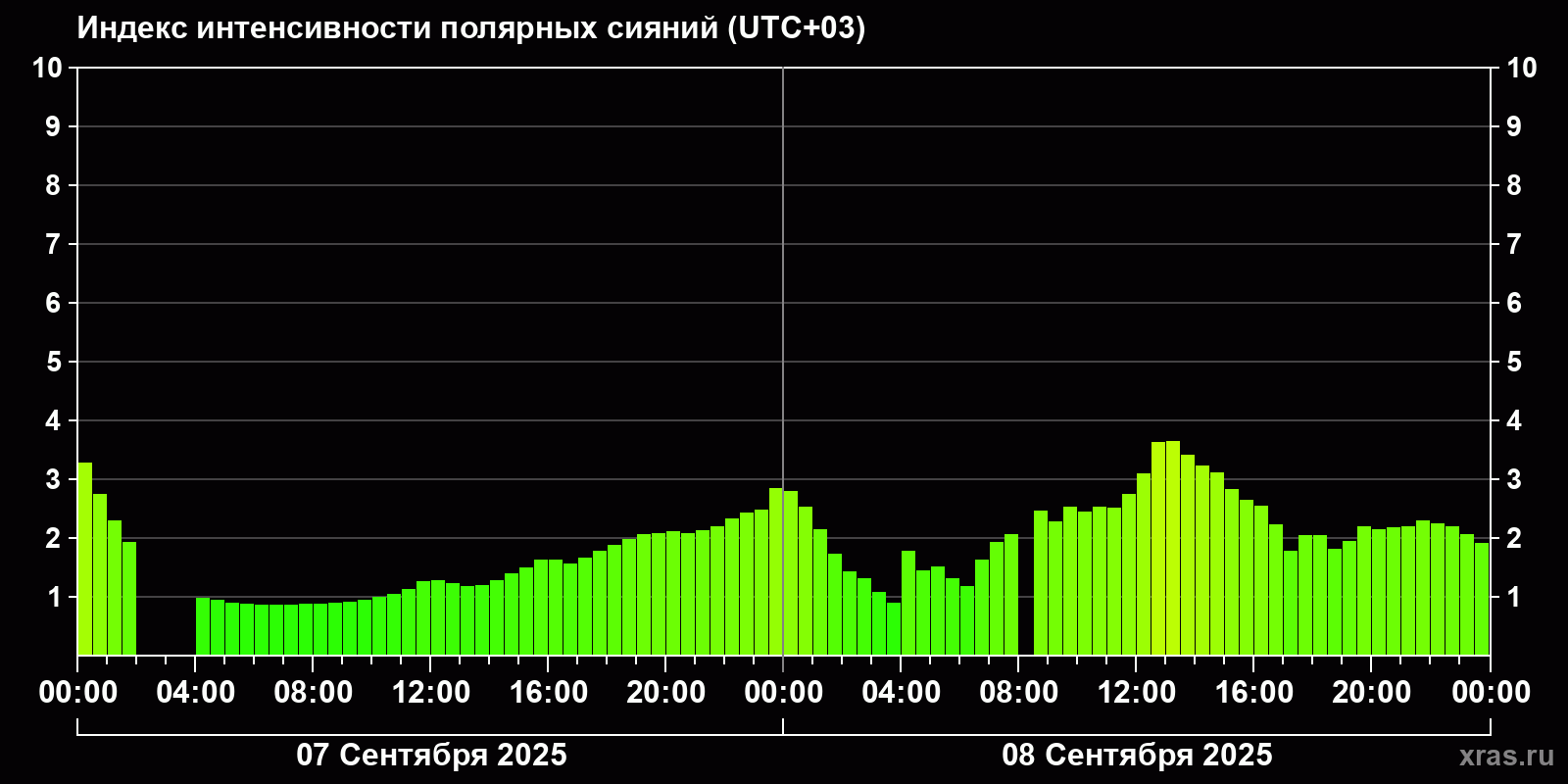 Полярные сияния за последние 2 суток