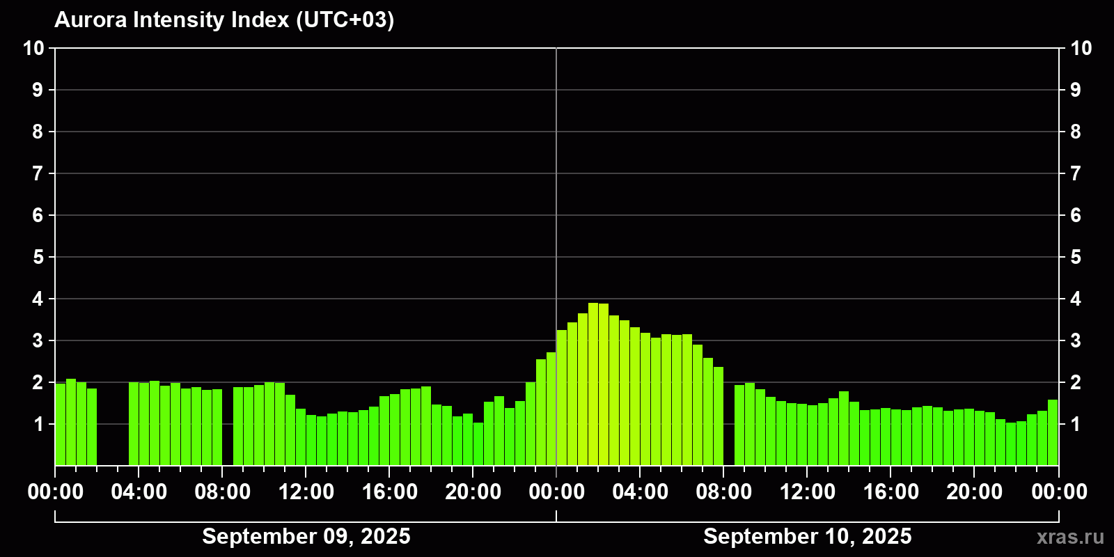 Polar auroras over the past 2 days