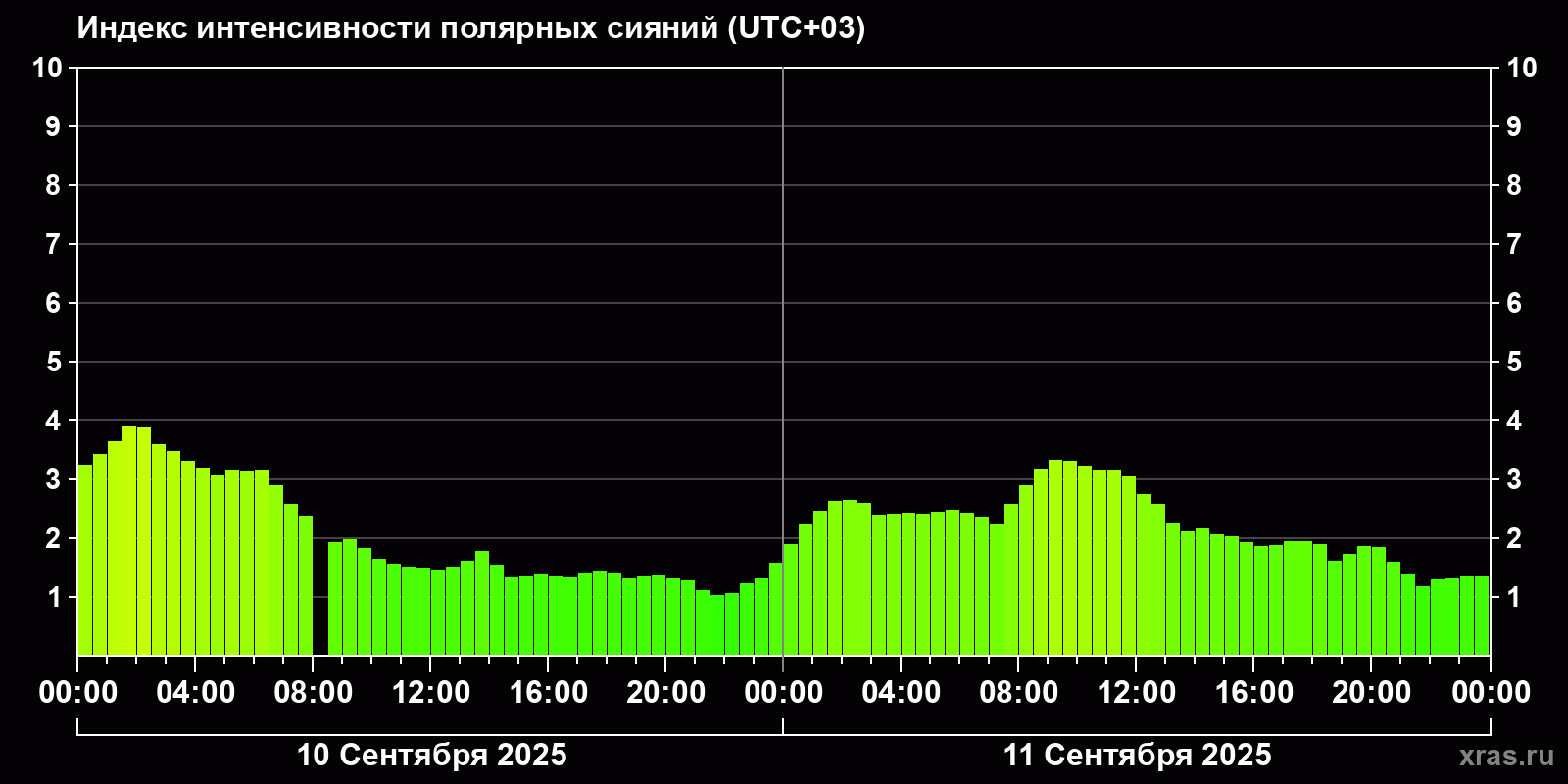 Полярные сияния за последние 2 суток