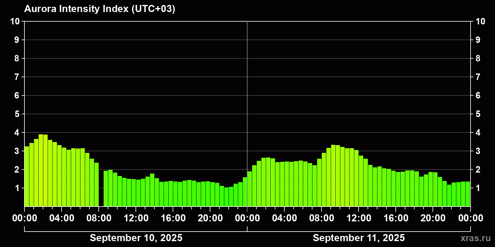 Polar auroras over the past 2 days