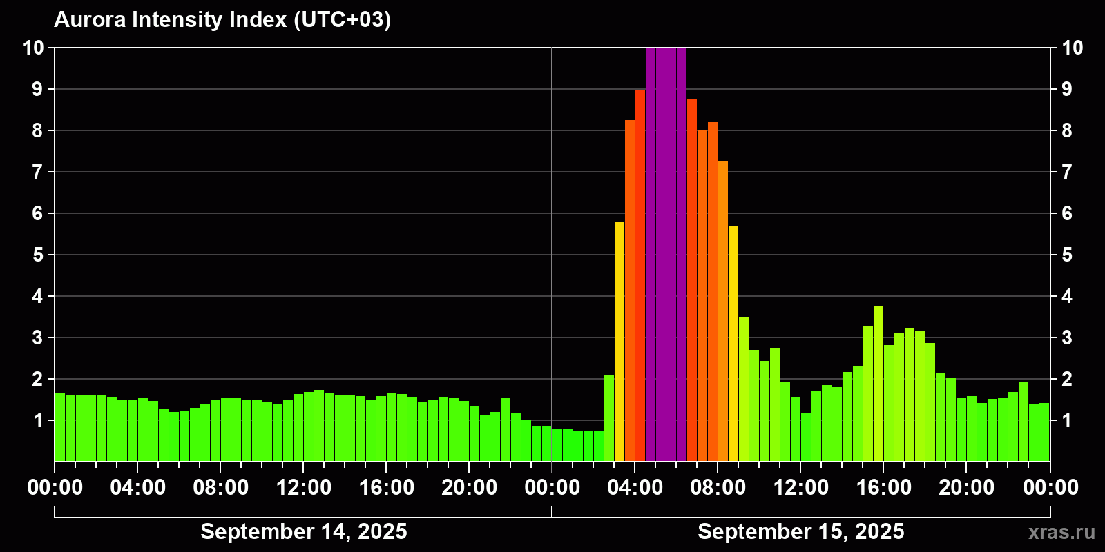 Polar auroras over the past 2 days