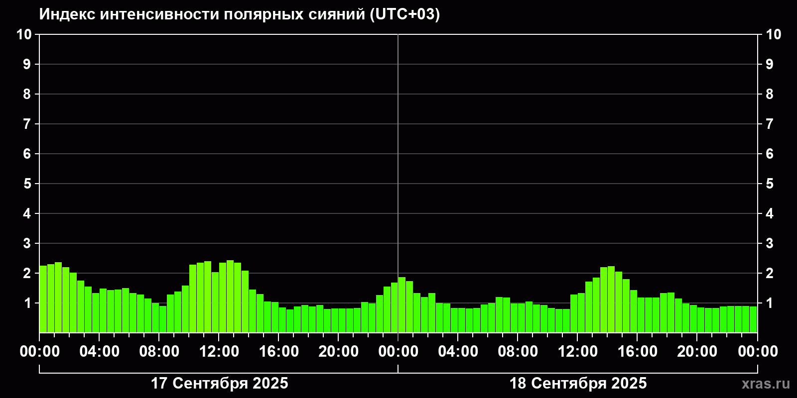 Полярные сияния за последние 2 суток