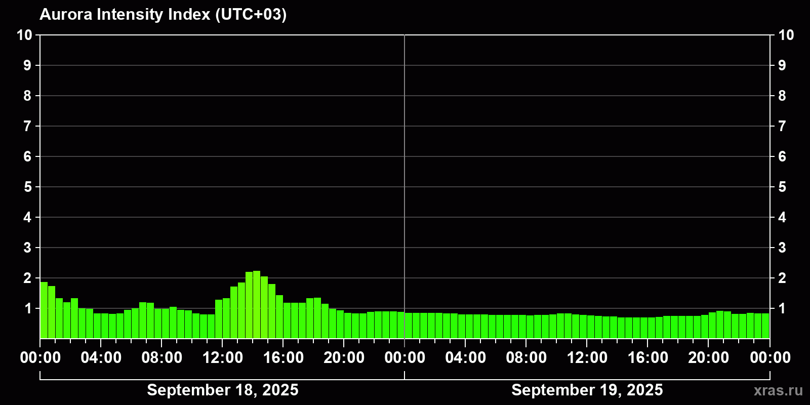 Polar auroras over the past 2 days