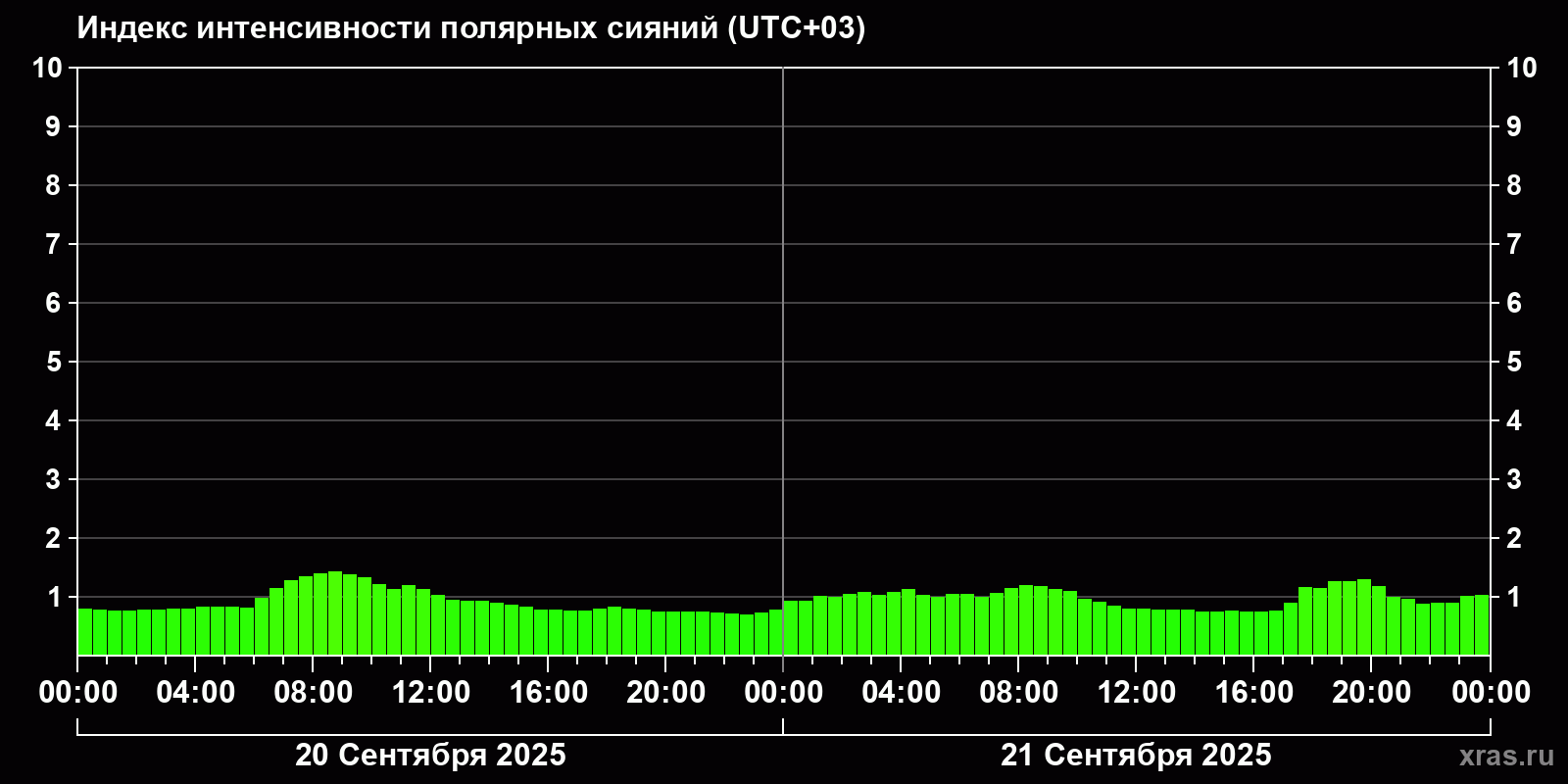 Полярные сияния за последние 2 суток