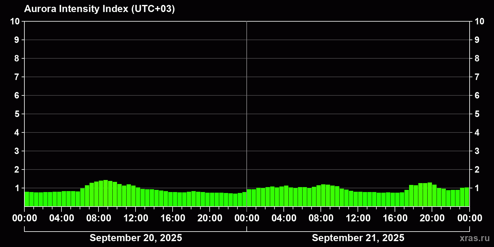 Polar auroras over the past 2 days