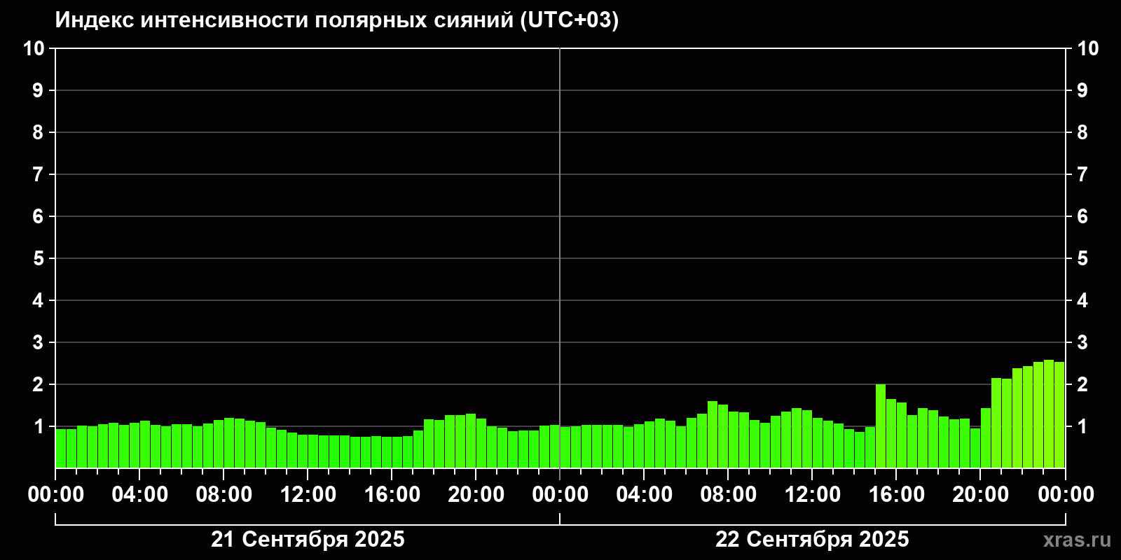 Полярные сияния за последние 2 суток