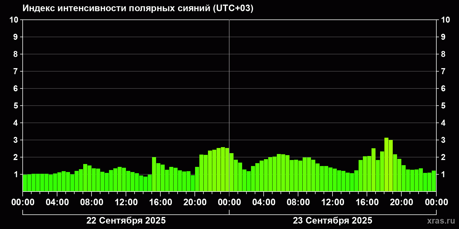 Полярные сияния за последние 2 суток