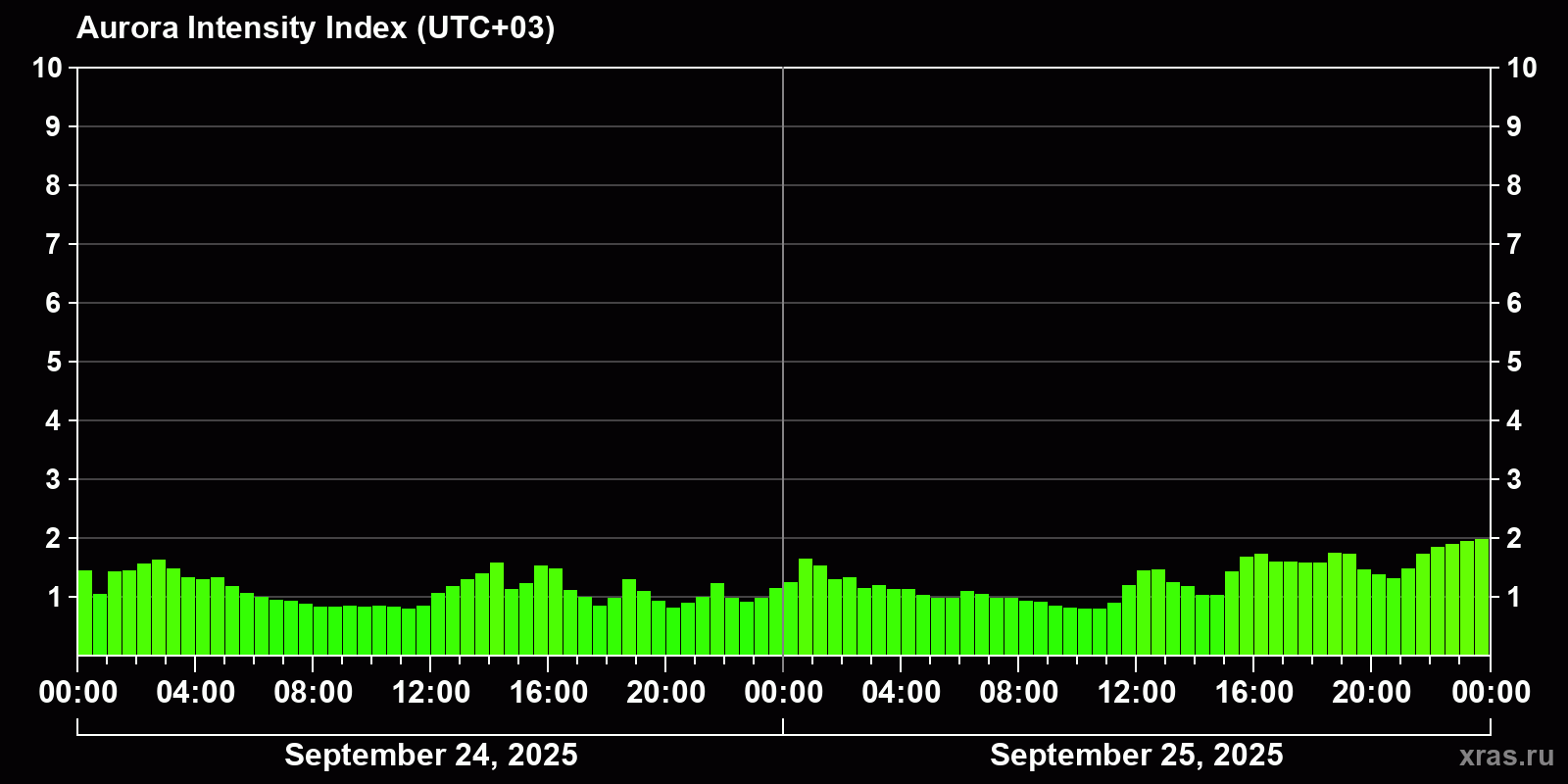 Polar auroras over the past 2 days