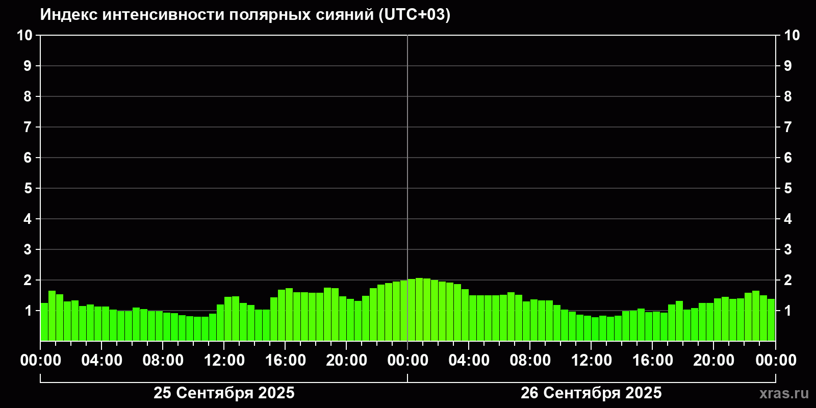 Полярные сияния за последние 2 суток