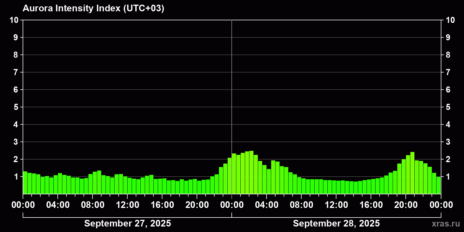 Polar auroras over the past 2 days