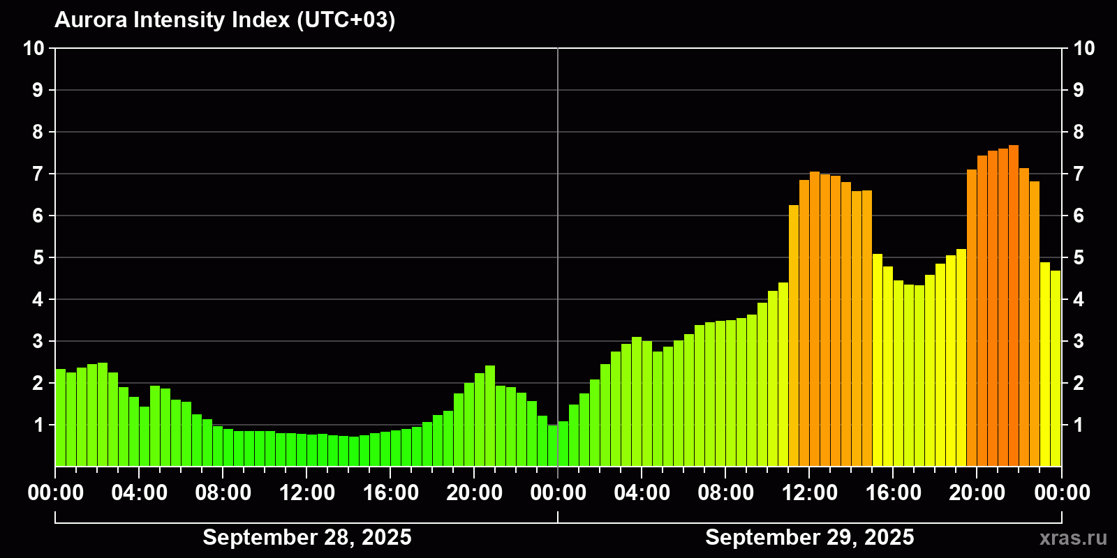 Polar auroras over the past 2 days