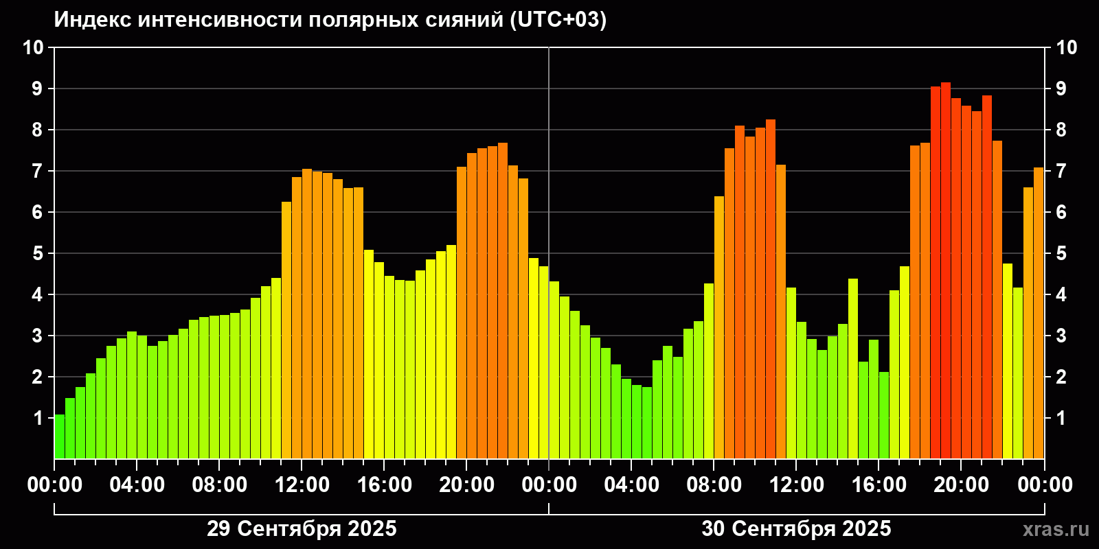 Полярные сияния за последние 2 суток