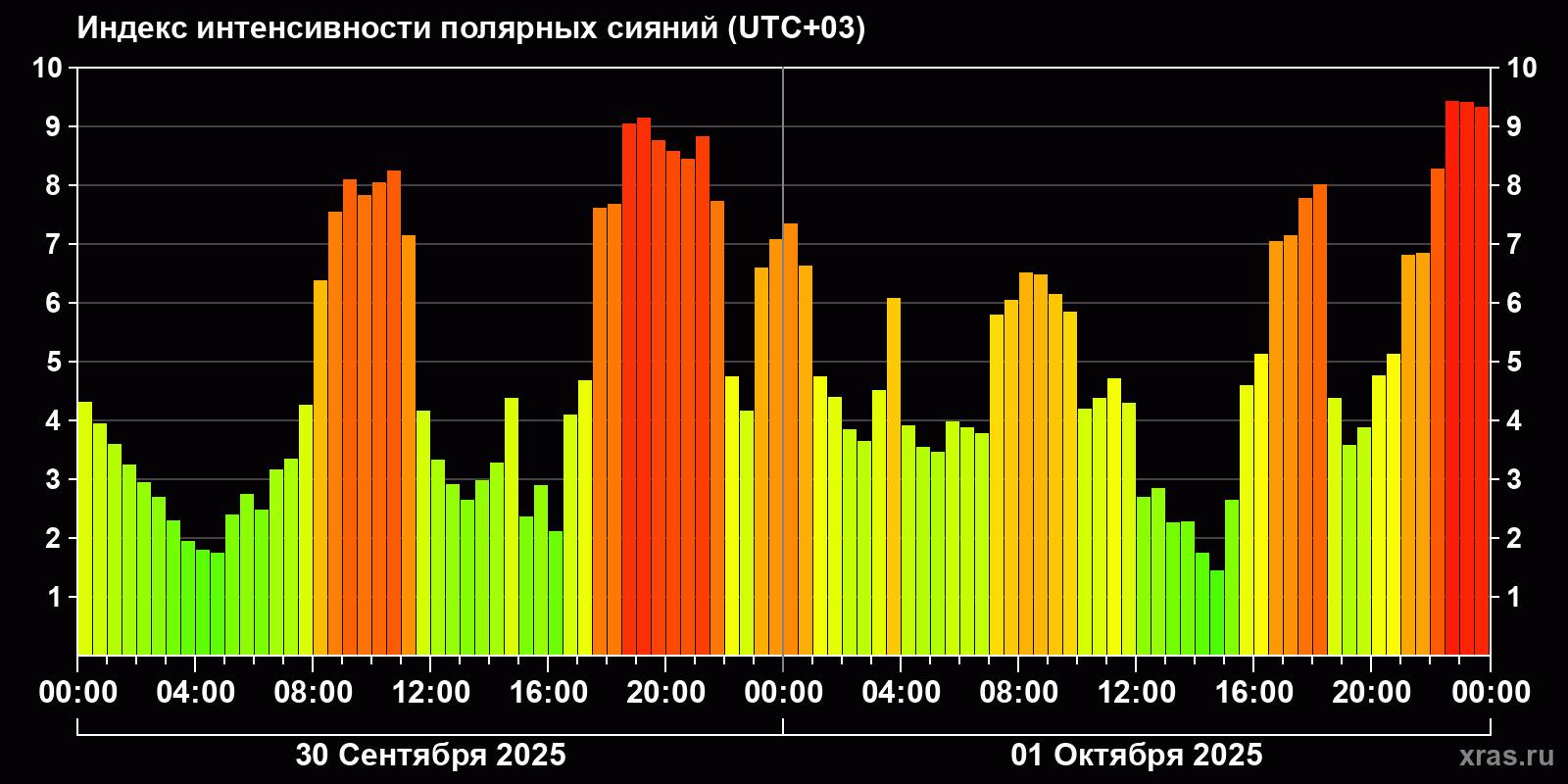 Полярные сияния за последние 2 суток