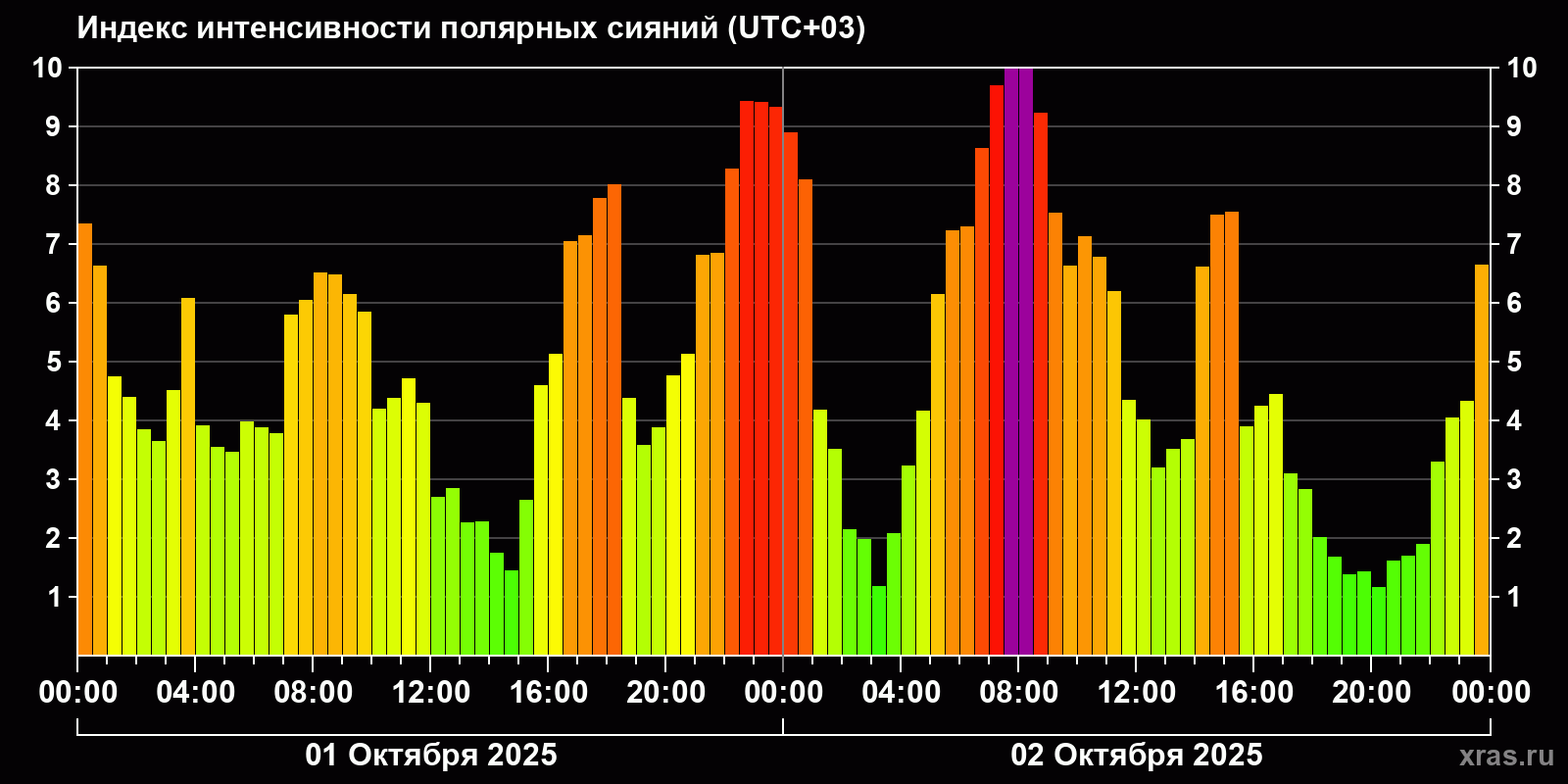 Полярные сияния за последние 2 суток