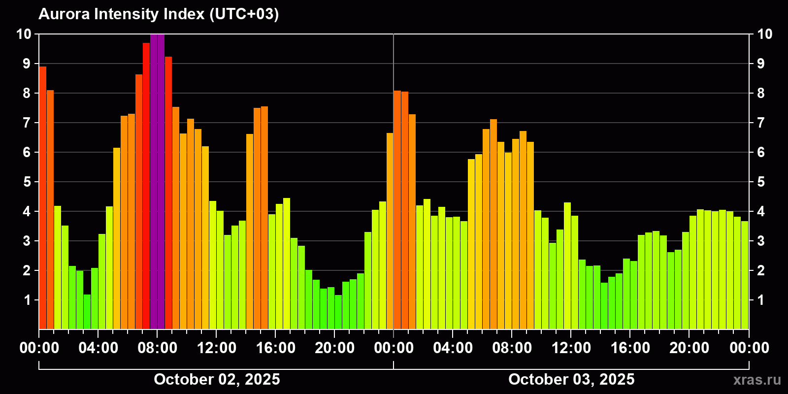 Polar auroras over the past 2 days