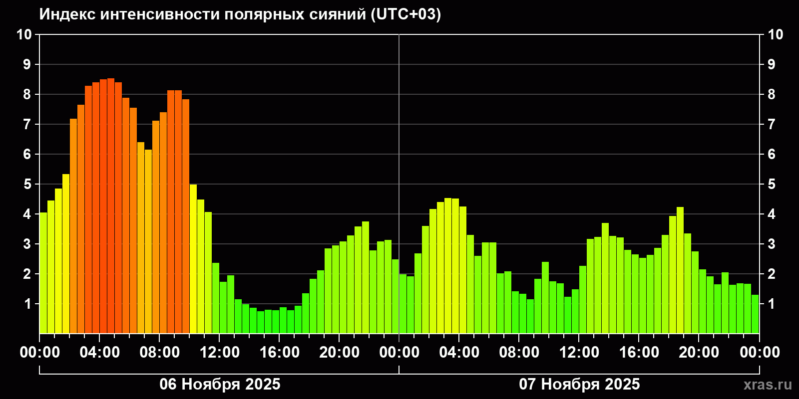 Полярные сияния за последние 2 суток