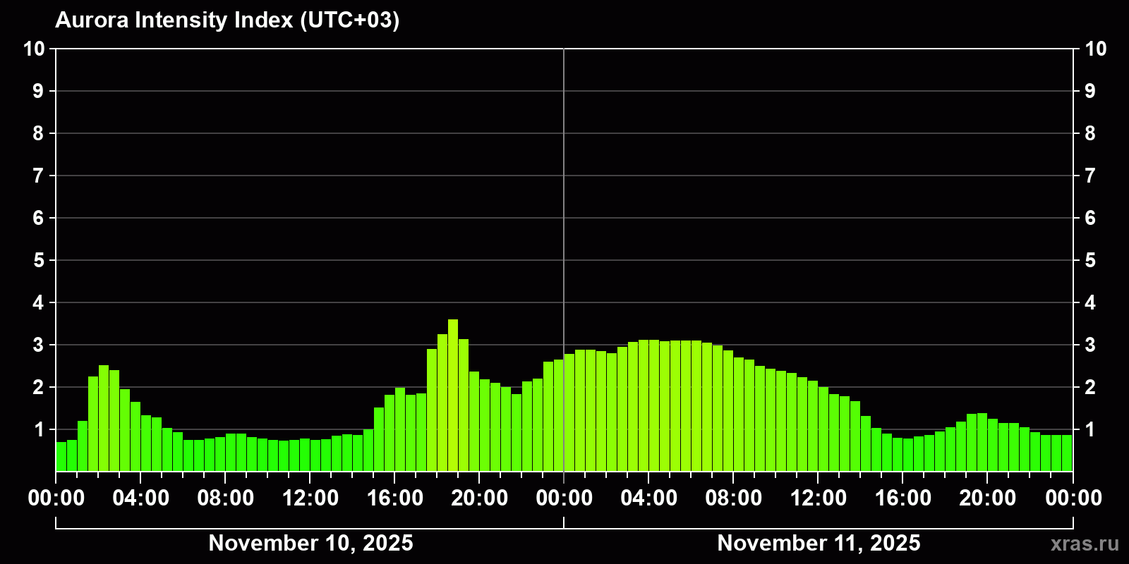 Polar auroras over the past 2 days