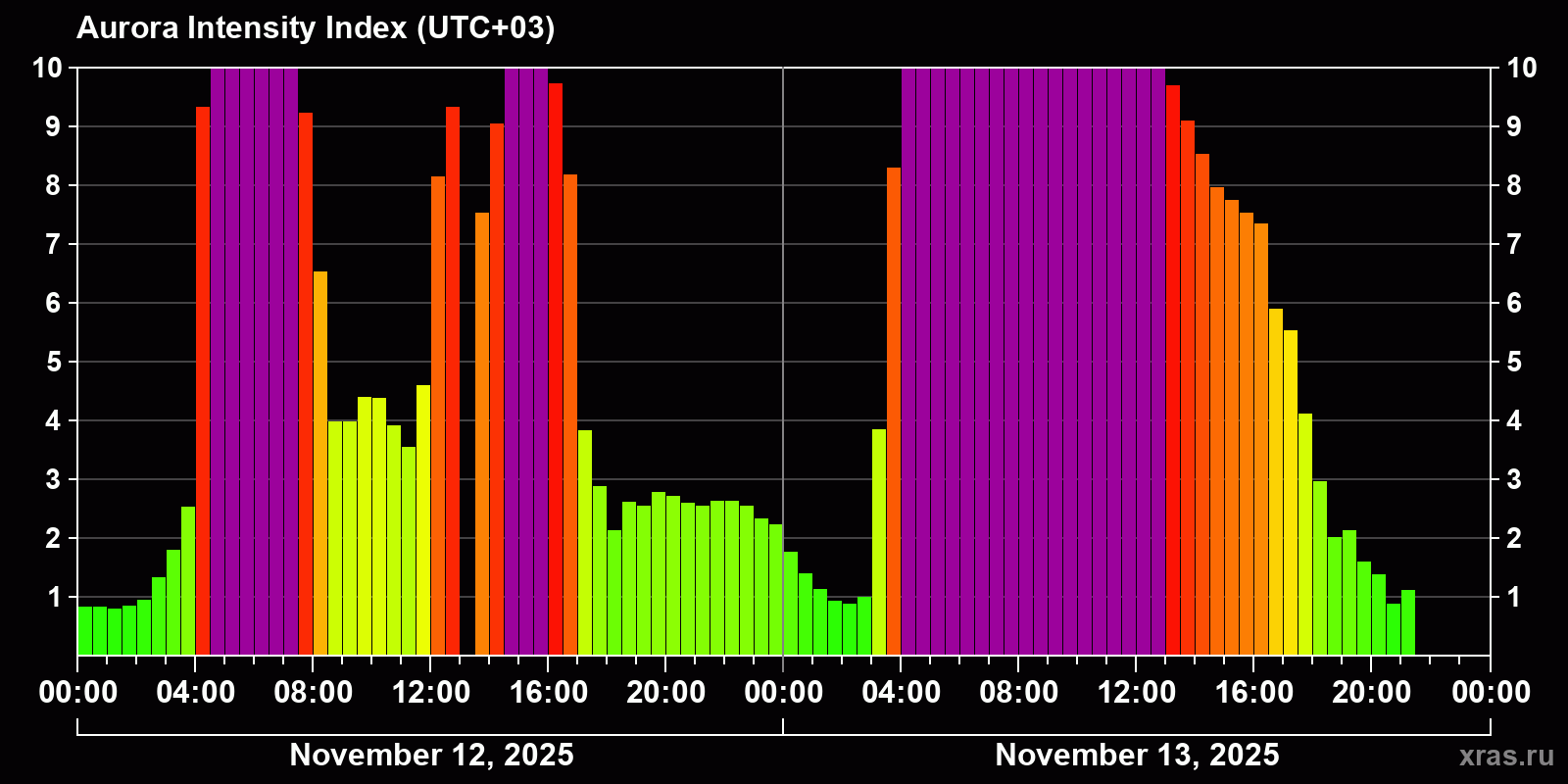 Polar auroras over the past 2 days