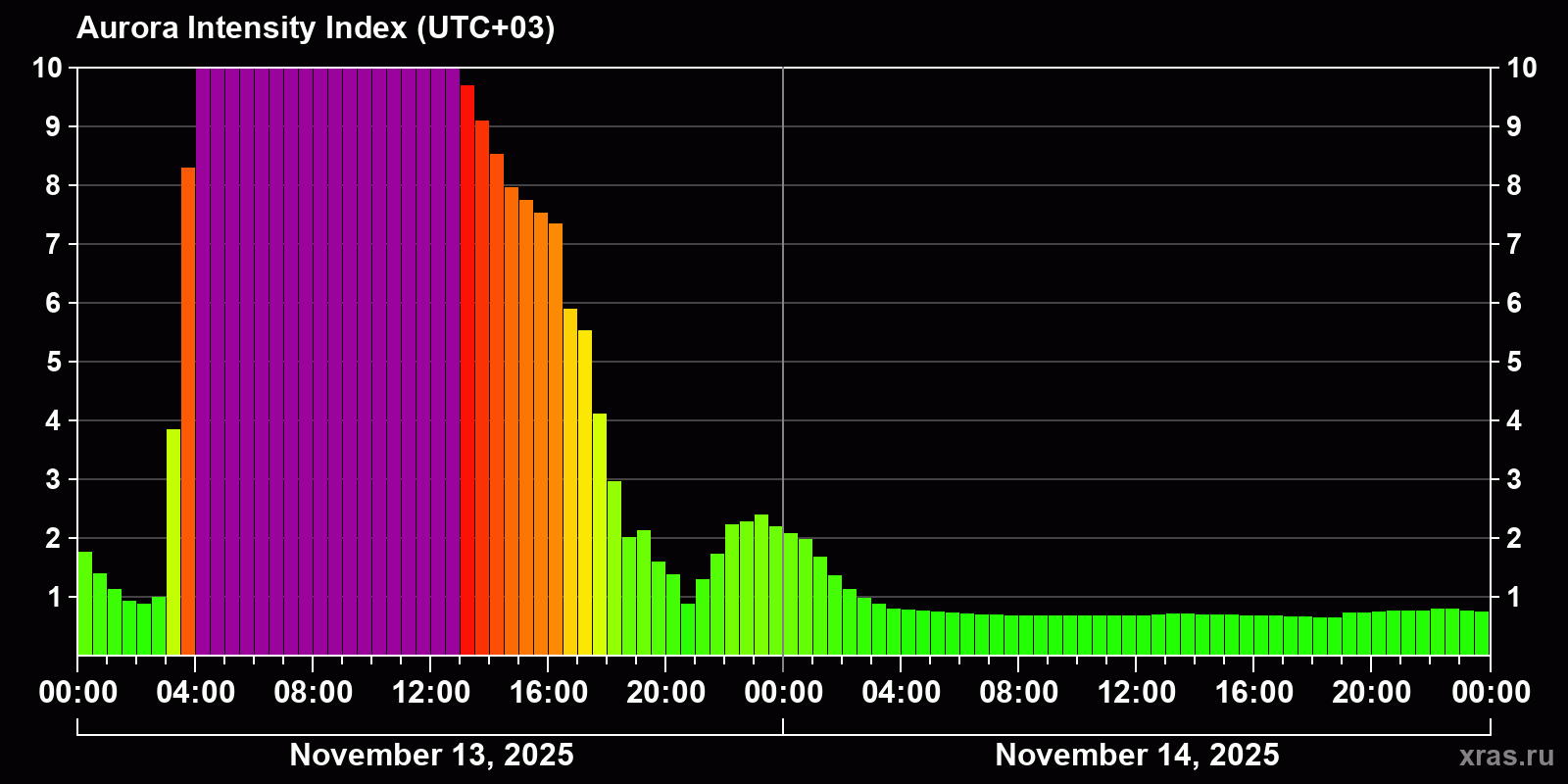 Polar auroras over the past 2 days