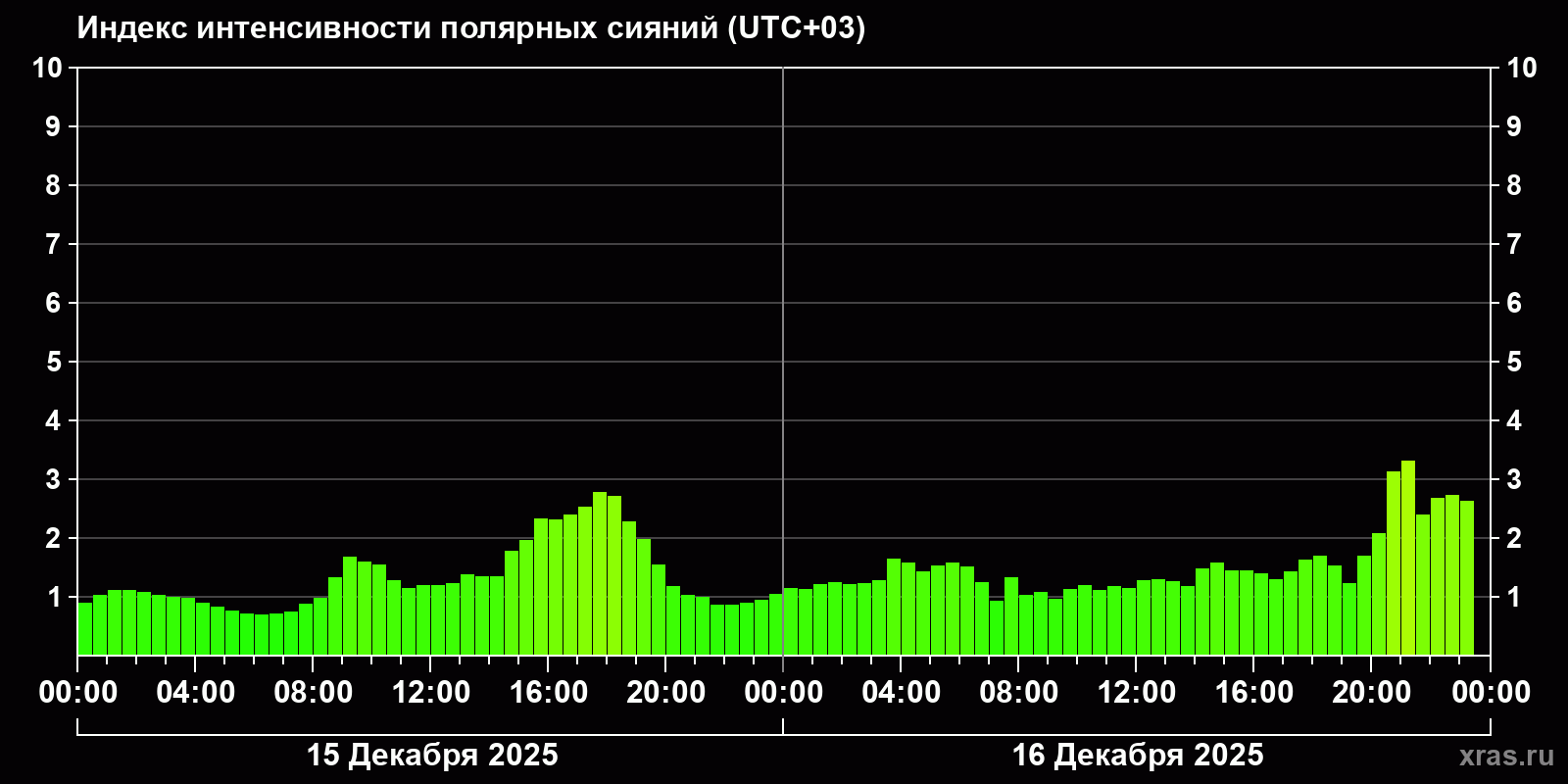 Полярные сияния за последние 2 суток