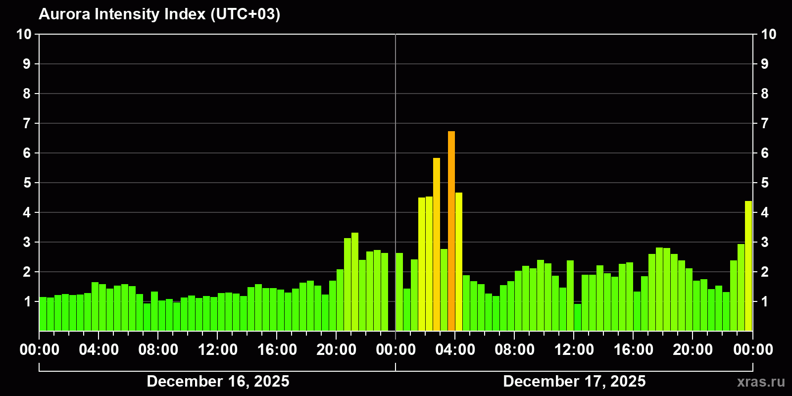 Polar auroras over the past 2 days