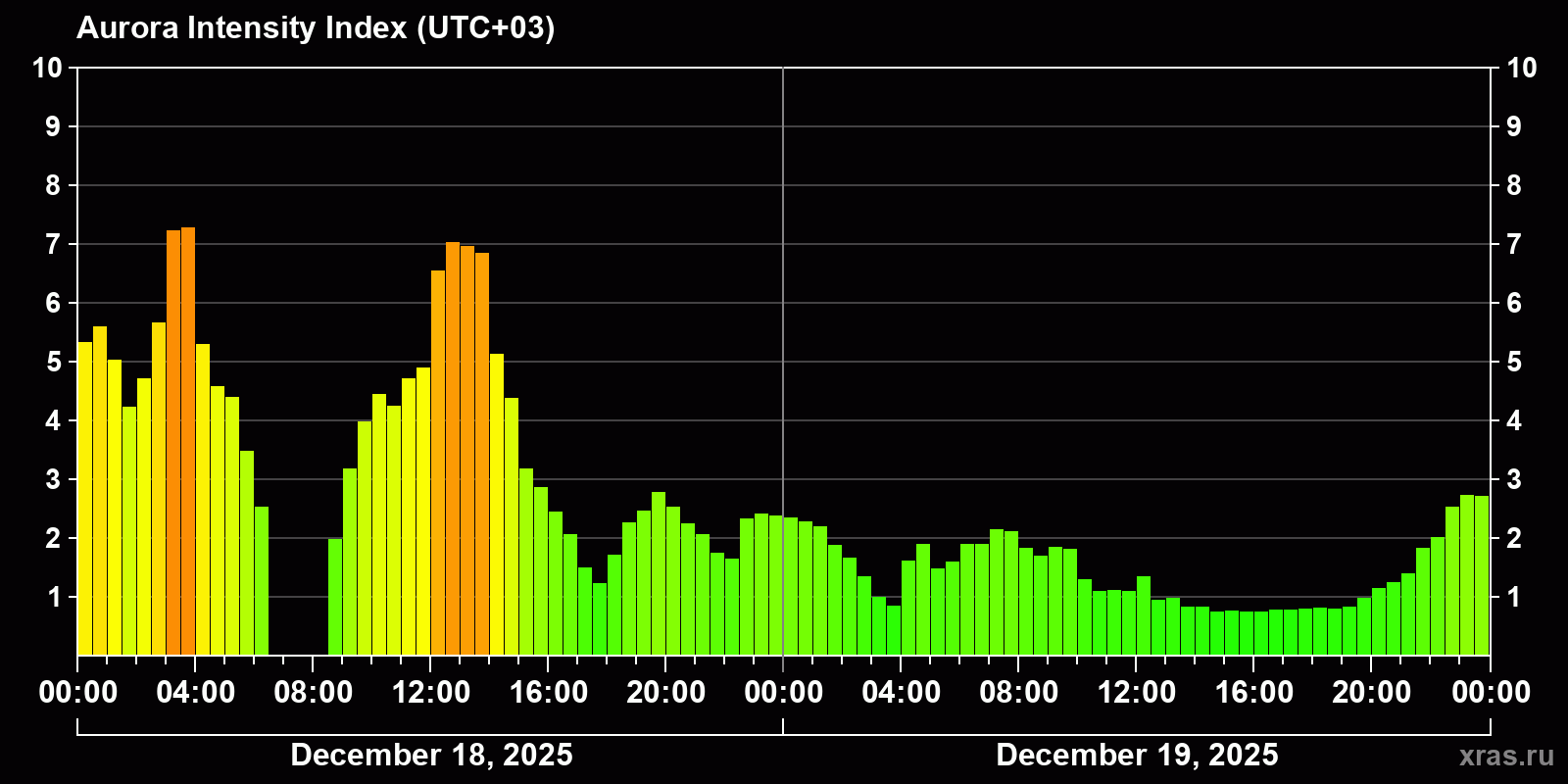 Polar auroras over the past 2 days