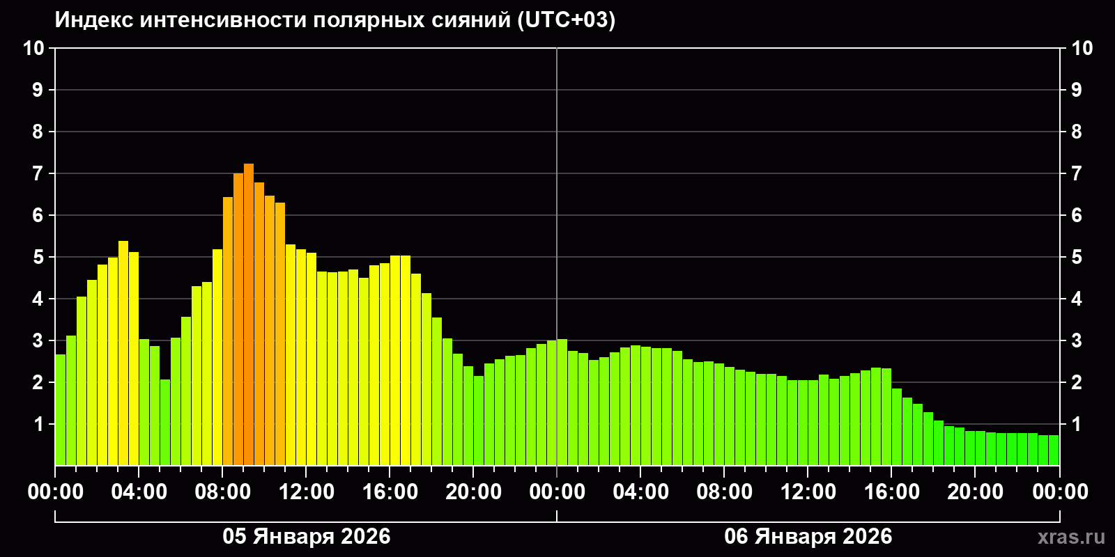 Полярные сияния за последние 2 суток