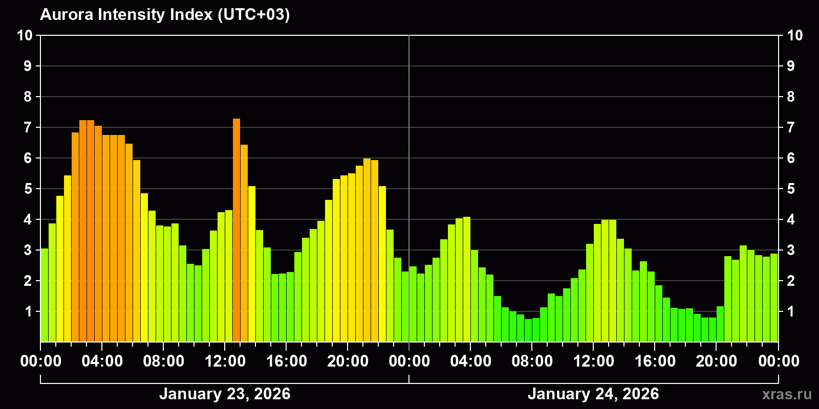 Polar auroras over the past 2 days
