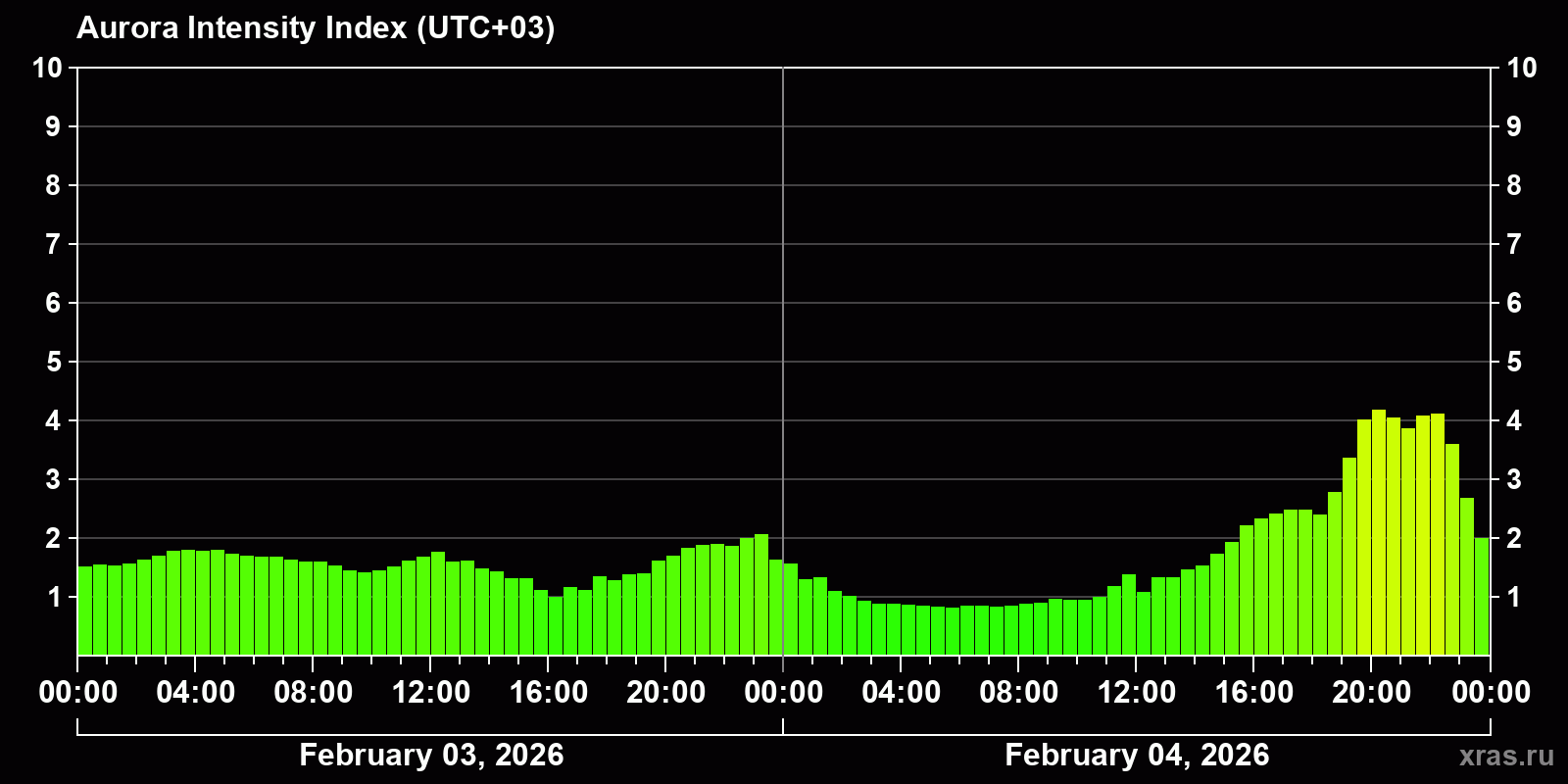 Polar auroras over the past 2 days