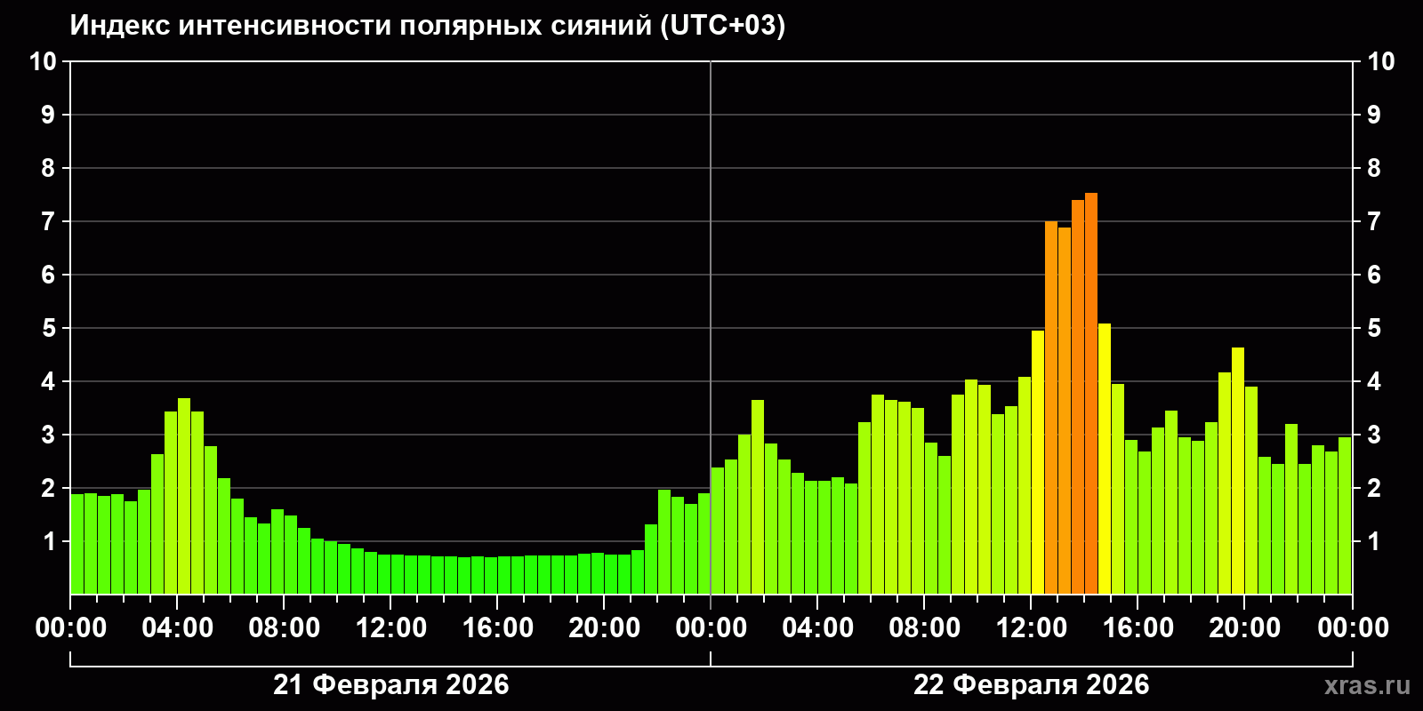 Полярные сияния за последние 2 суток
