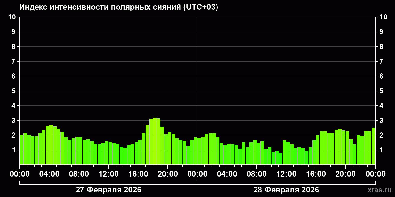 Полярные сияния за последние 2 суток