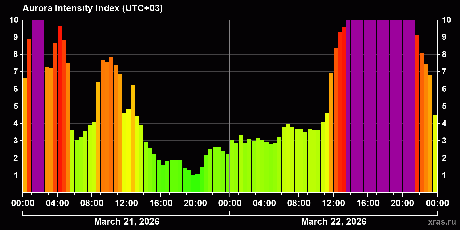 Polar auroras over the past 2 days