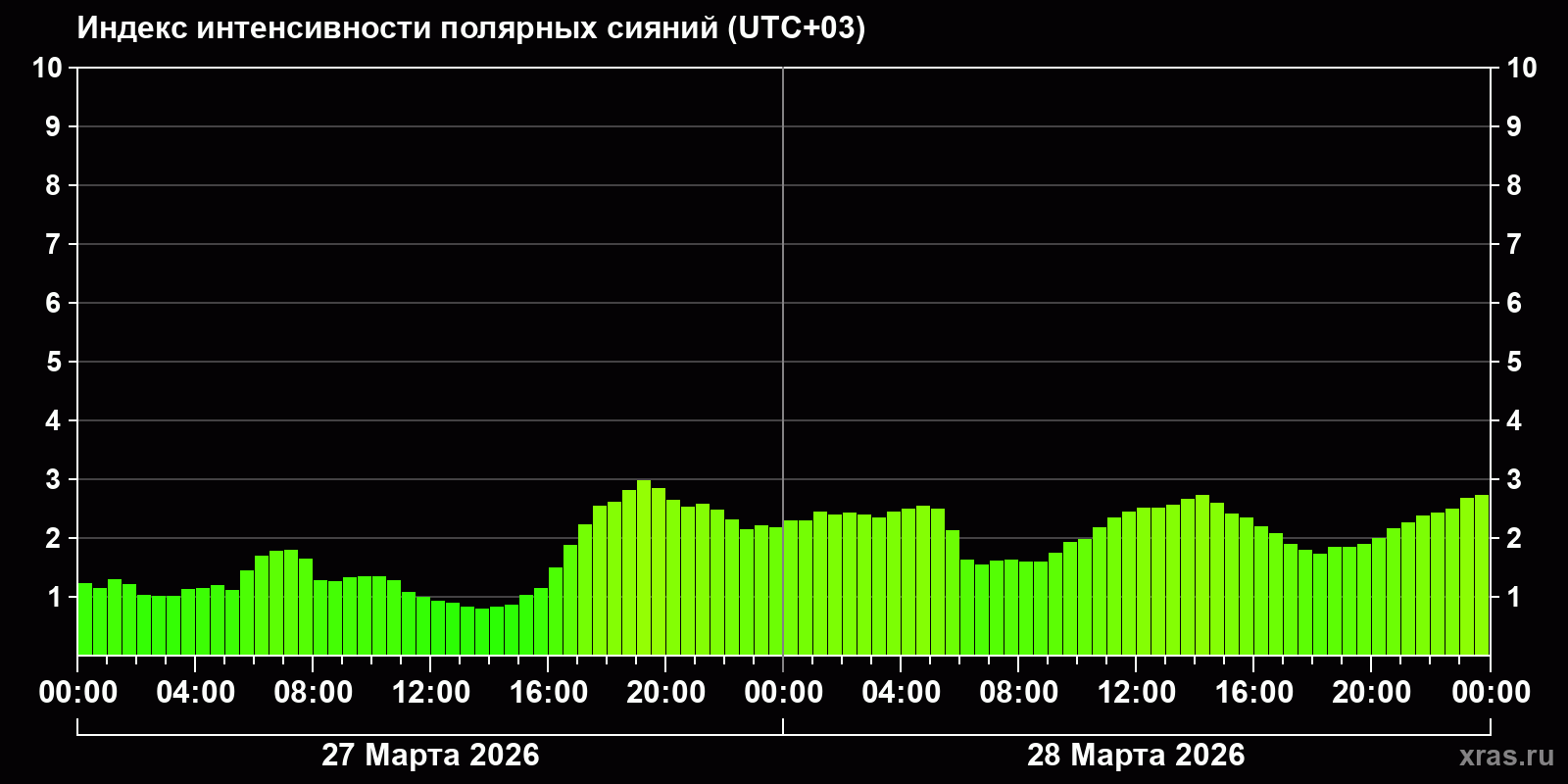 Полярные сияния за последние 2 суток