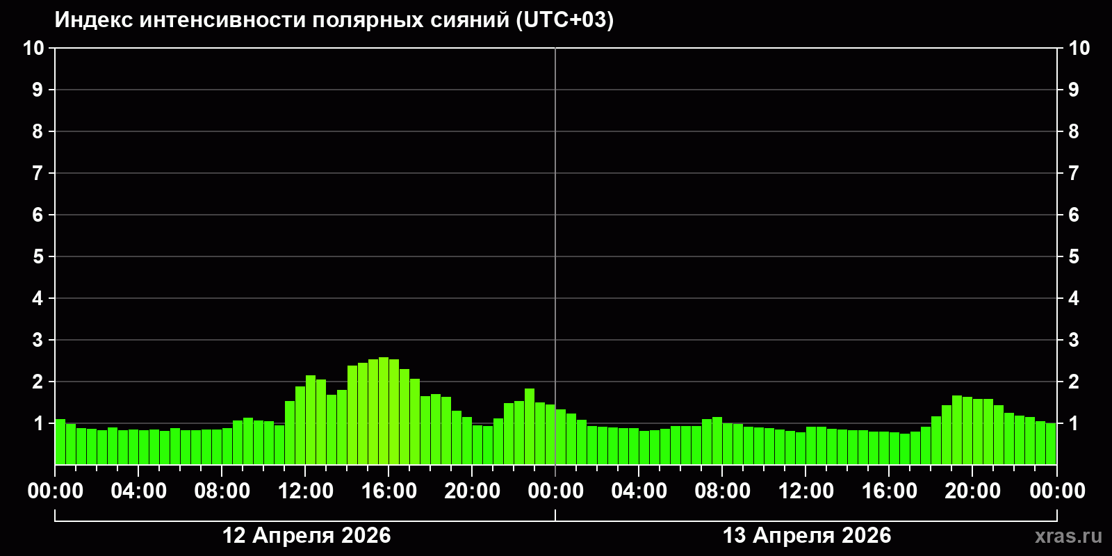 Полярные сияния за последние 2 суток