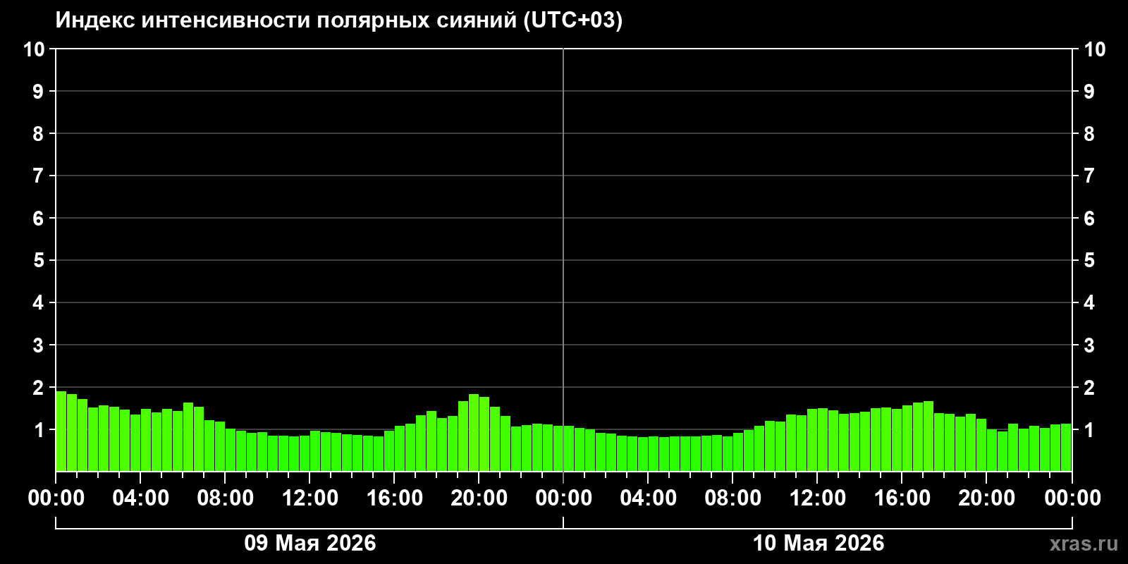 Полярные сияния за последние 2 суток