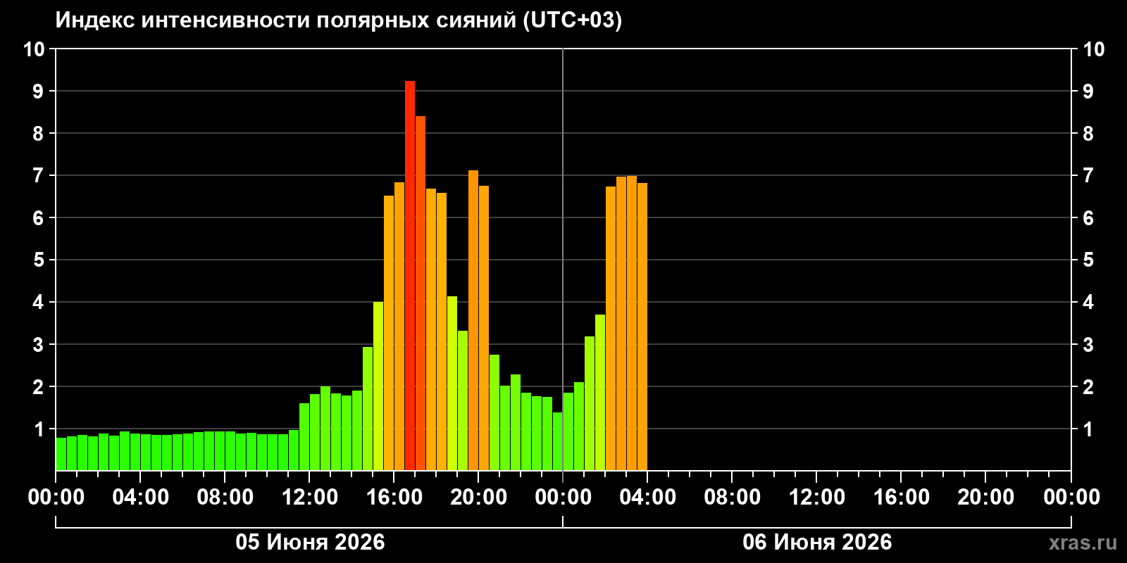 Полярные сияния за последние 2 суток