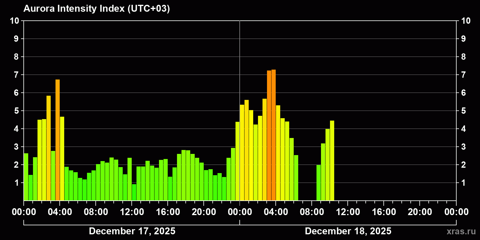 Polar auroras over the past 2 days