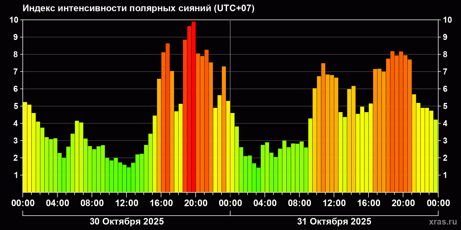 Полярные сияния за последние 2 суток
