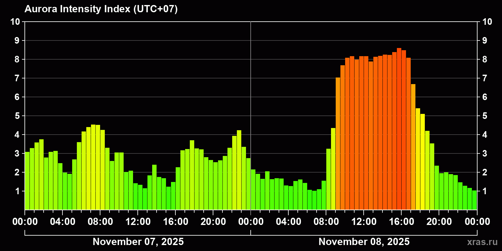 Polar auroras over the past 2 days