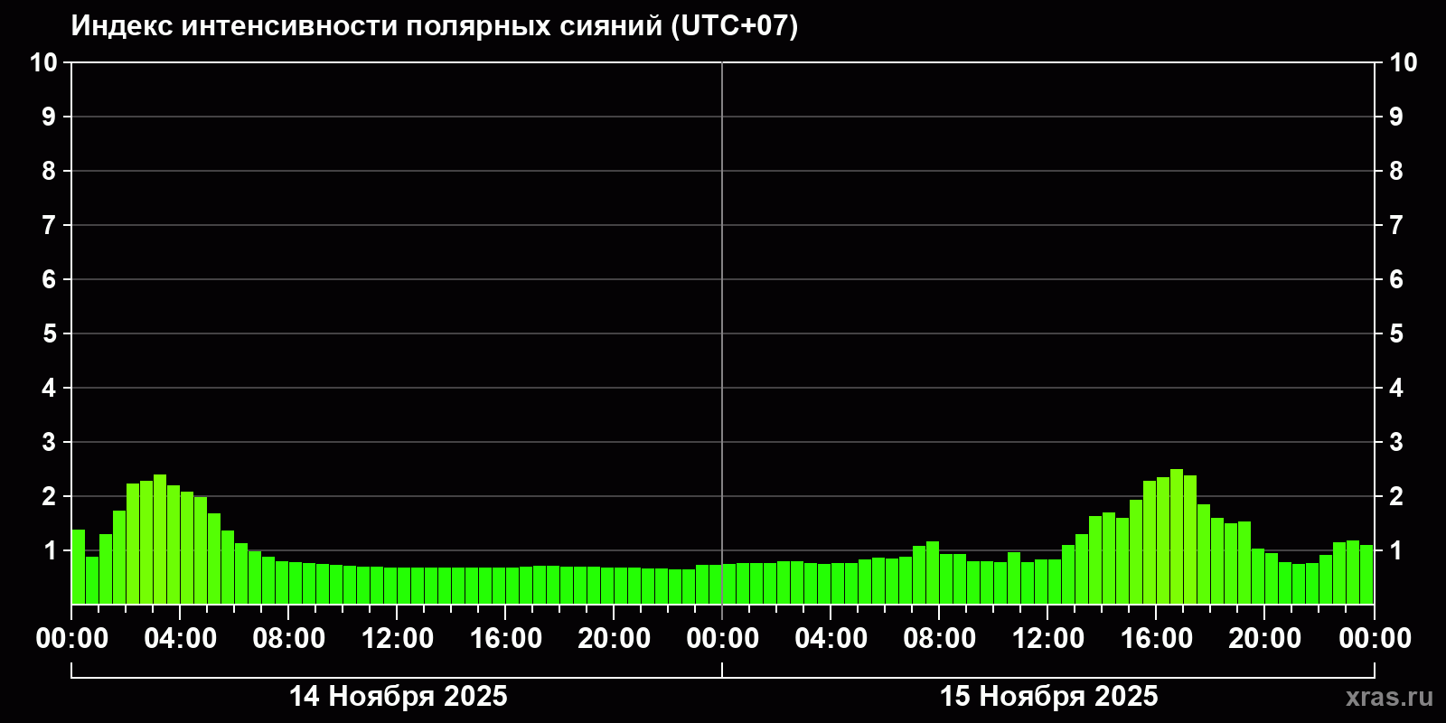 Полярные сияния за последние 2 суток