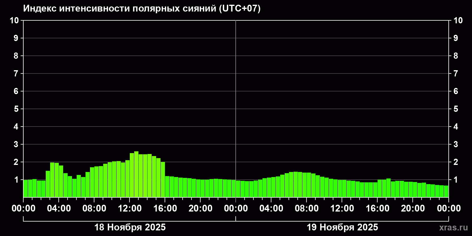 Полярные сияния за последние 2 суток