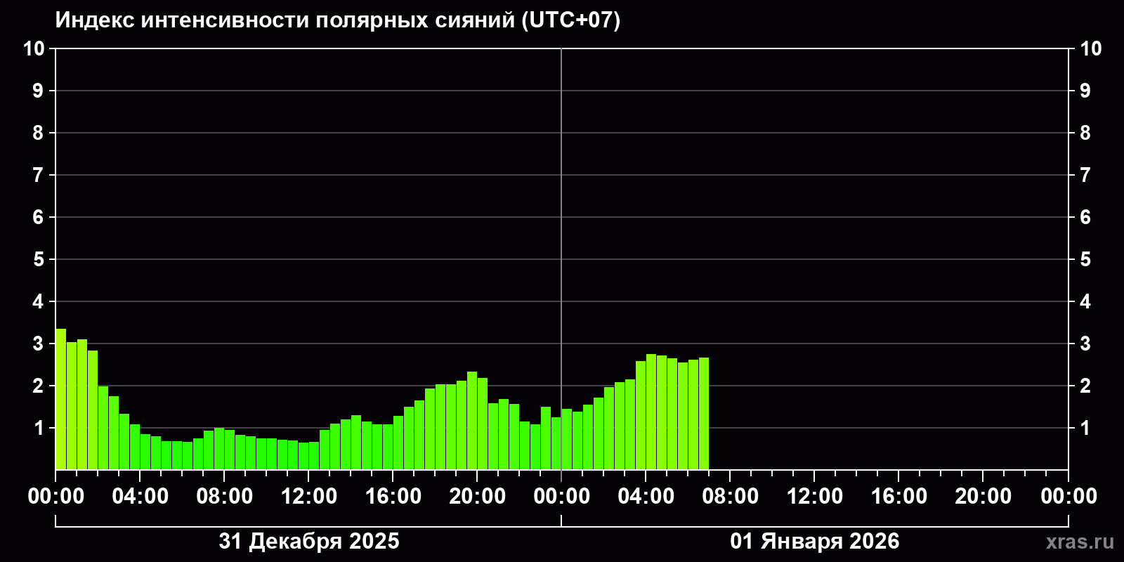 Полярные сияния за последние 2 суток