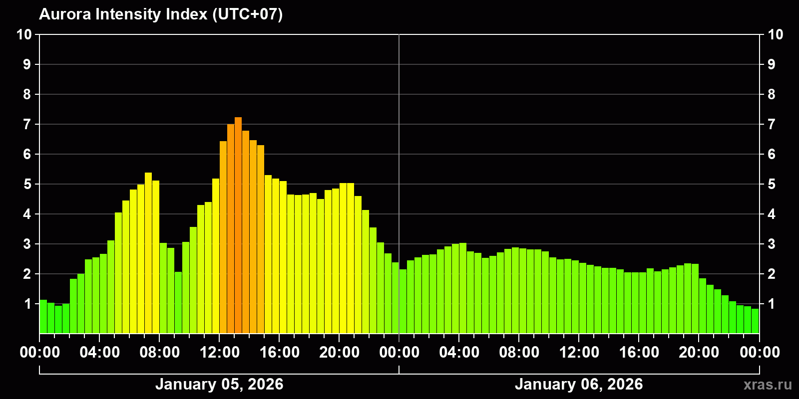 Polar auroras over the past 2 days
