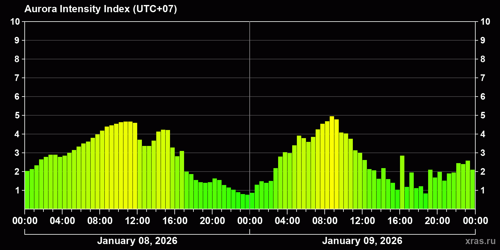 Polar auroras over the past 2 days