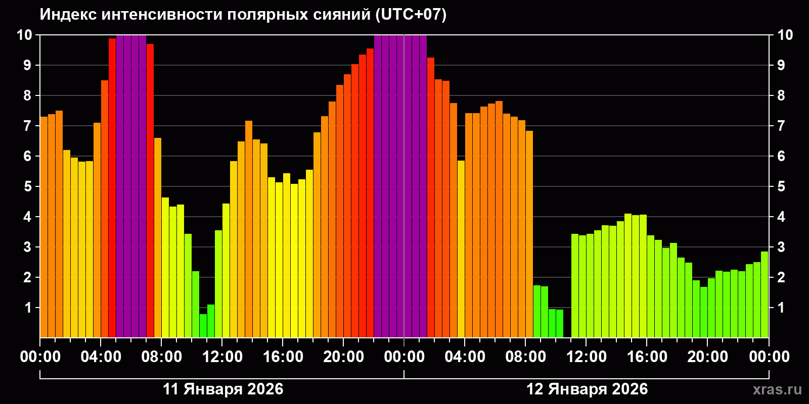 Полярные сияния за последние 2 суток