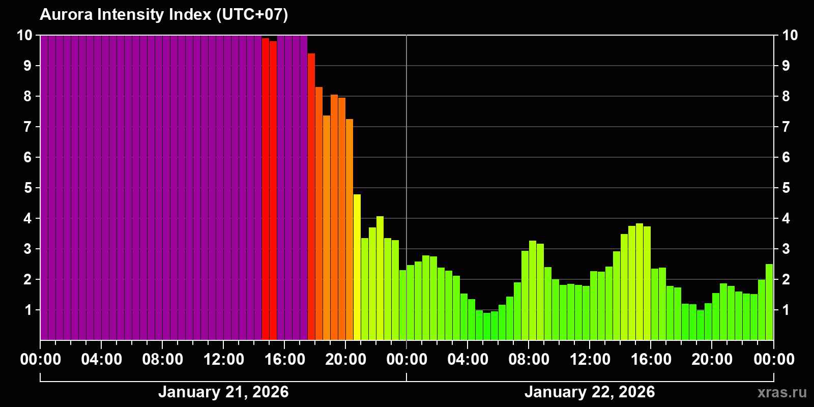 Polar auroras over the past 2 days